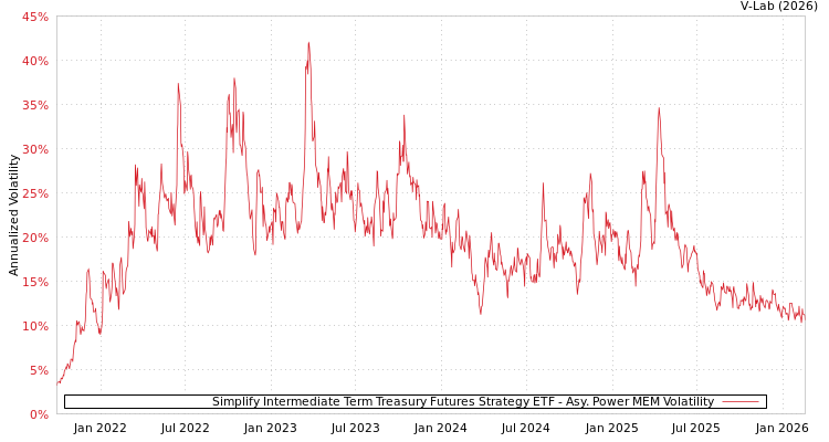 graph of Simplify Intermediate Term Treasury Futures Strategy ETF APMEM
