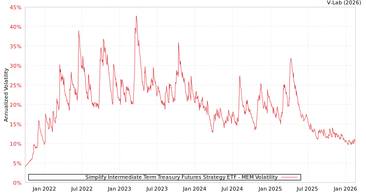 graph of Simplify Intermediate Term Treasury Futures Strategy ETF MEM