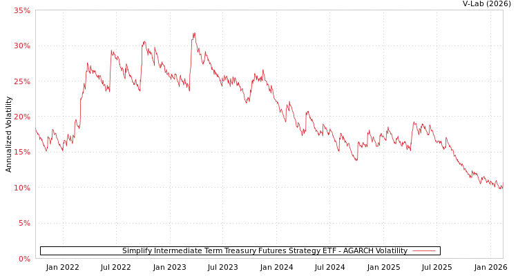 graph of Simplify Intermediate Term Treasury Futures Strategy ETF AGARCH