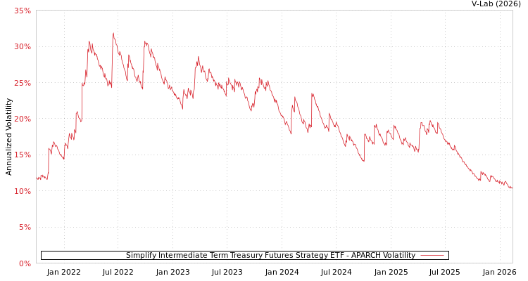 graph of Simplify Intermediate Term Treasury Futures Strategy ETF APARCH