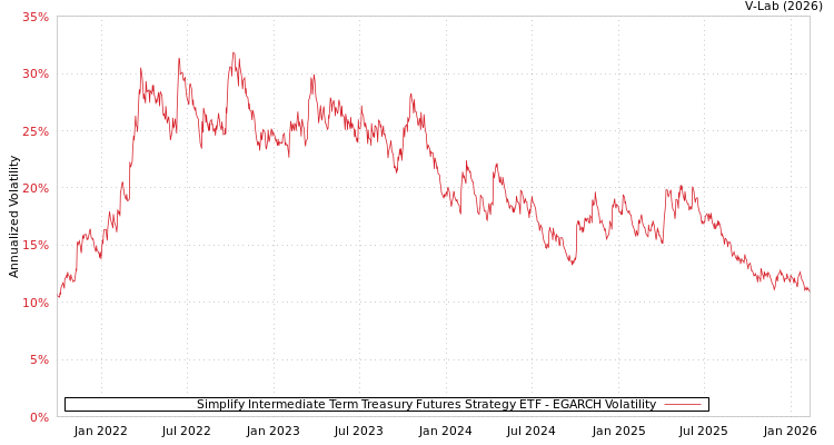 graph of Simplify Intermediate Term Treasury Futures Strategy ETF EGARCH