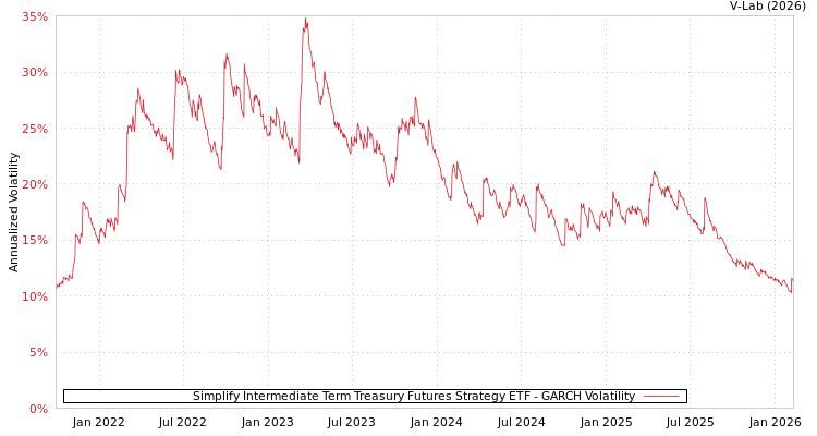 graph of Simplify Intermediate Term Treasury Futures Strategy ETF GARCH