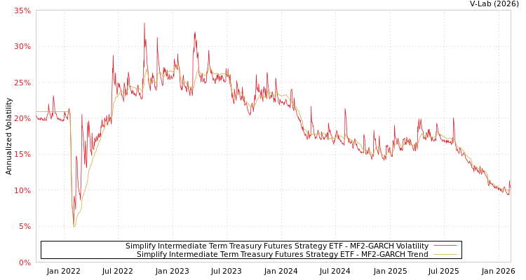 graph of Simplify Intermediate Term Treasury Futures Strategy ETF MF2-GARCH