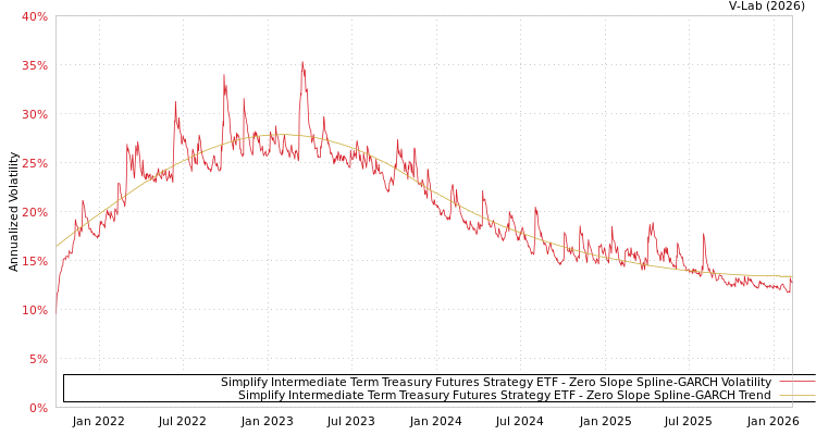 graph of Simplify Intermediate Term Treasury Futures Strategy ETF S0GARCH