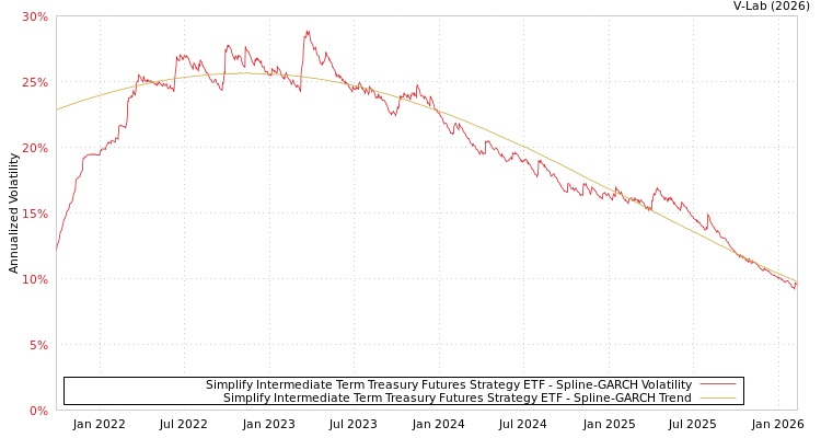 graph of Simplify Intermediate Term Treasury Futures Strategy ETF SGARCH