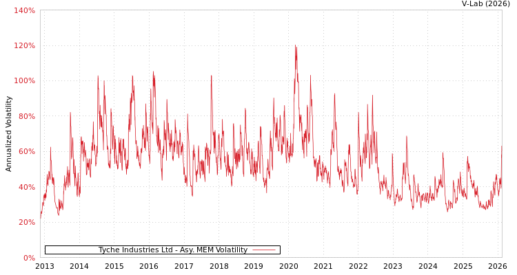 graph of Tyche Industries Ltd AMEM