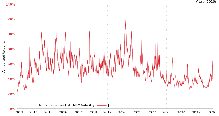 graph of Tyche Industries Ltd MEM