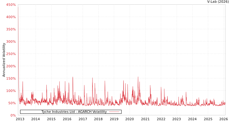 graph of Tyche Industries Ltd AGARCH