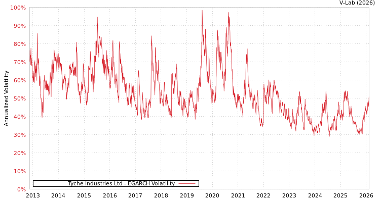 graph of Tyche Industries Ltd EGARCH