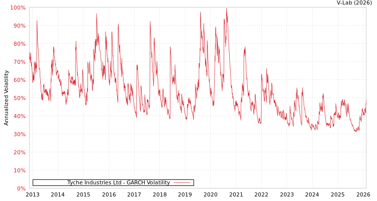 graph of Tyche Industries Ltd GARCH