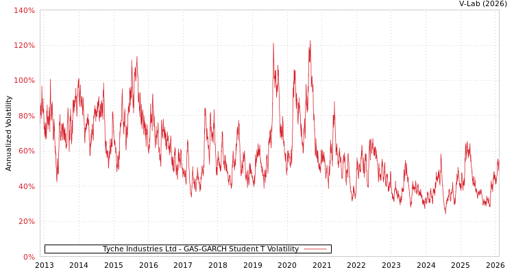 graph of Tyche Industries Ltd GAS-GARCH-T