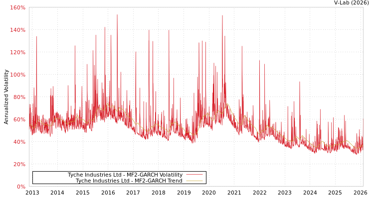 graph of Tyche Industries Ltd MF2-GARCH