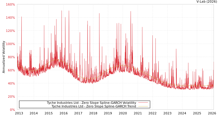 graph of Tyche Industries Ltd S0GARCH