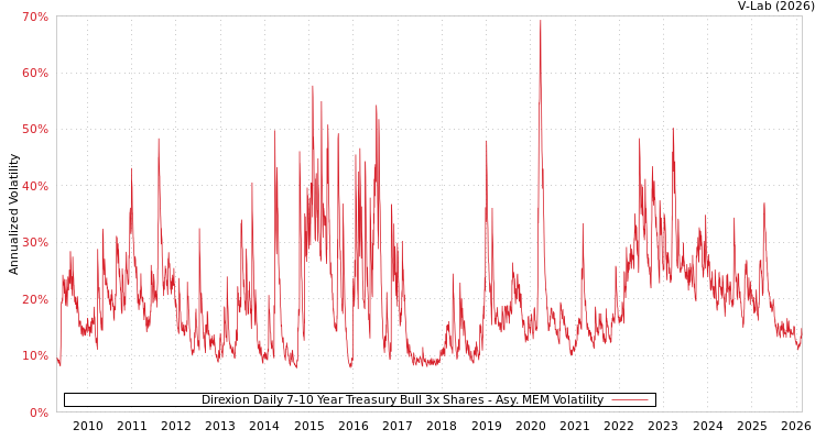 graph of Direxion Daily 7-10 Year Treasury Bull 3x Shares AMEM