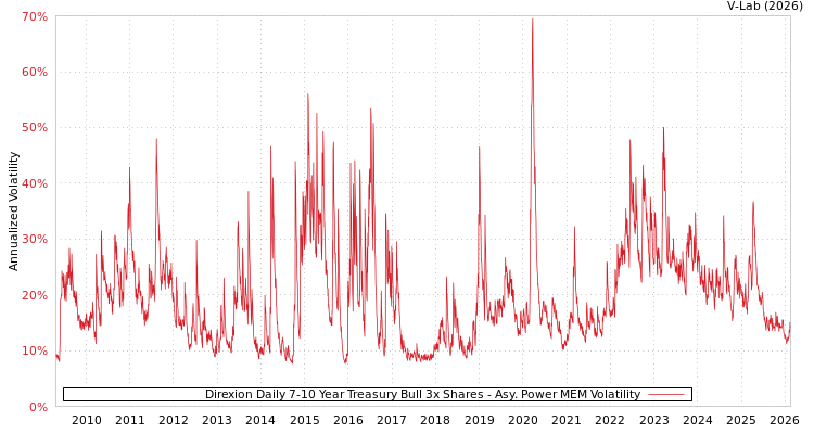 graph of Direxion Daily 7-10 Year Treasury Bull 3x Shares APMEM
