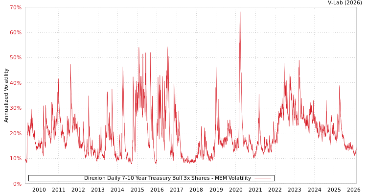 graph of Direxion Daily 7-10 Year Treasury Bull 3x Shares MEM