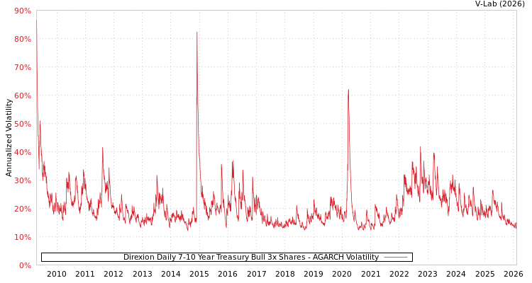 graph of Direxion Daily 7-10 Year Treasury Bull 3x Shares AGARCH