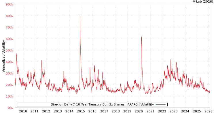 graph of Direxion Daily 7-10 Year Treasury Bull 3x Shares APARCH
