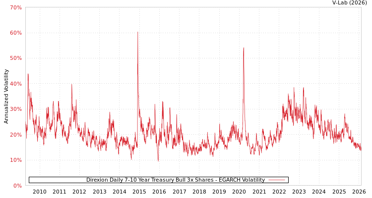 graph of Direxion Daily 7-10 Year Treasury Bull 3x Shares EGARCH