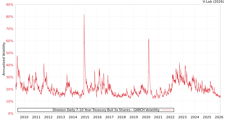 graph of Direxion Daily 7-10 Year Treasury Bull 3x Shares GARCH