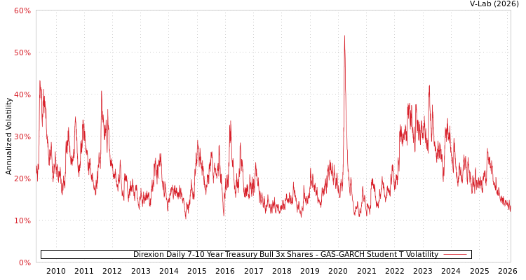 graph of Direxion Daily 7-10 Year Treasury Bull 3x Shares GAS-GARCH-T