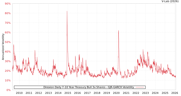 graph of Direxion Daily 7-10 Year Treasury Bull 3x Shares GJR-GARCH