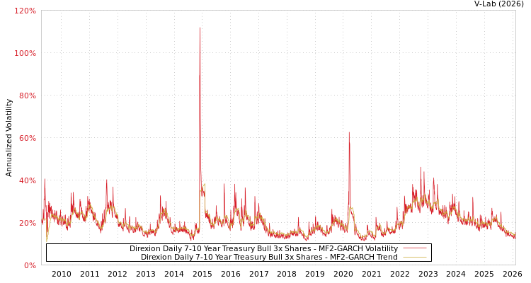 graph of Direxion Daily 7-10 Year Treasury Bull 3x Shares MF2-GARCH