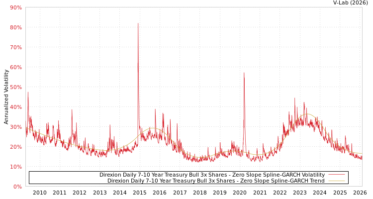 graph of Direxion Daily 7-10 Year Treasury Bull 3x Shares S0GARCH