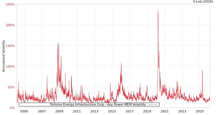 graph of Tortoise Energy Infrastructure Corp APMEM