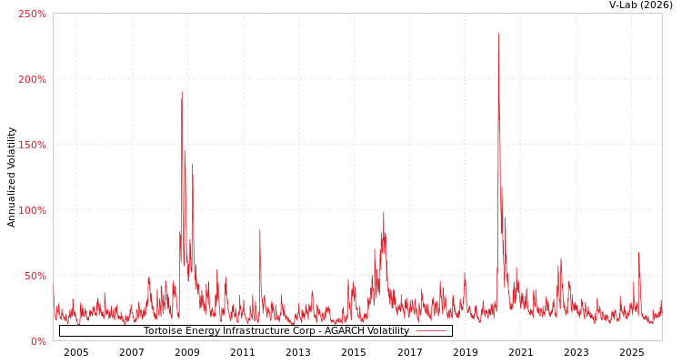 graph of Tortoise Energy Infrastructure Corp AGARCH