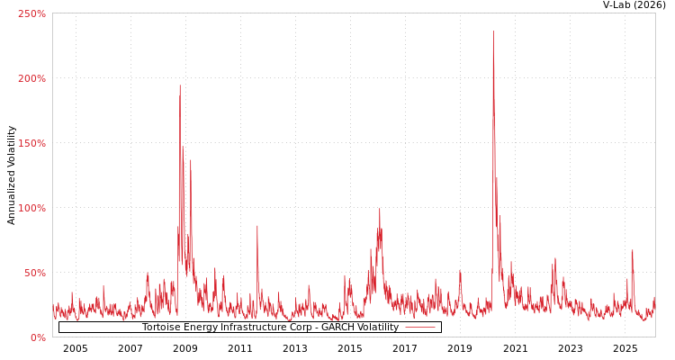 graph of Tortoise Energy Infrastructure Corp GARCH