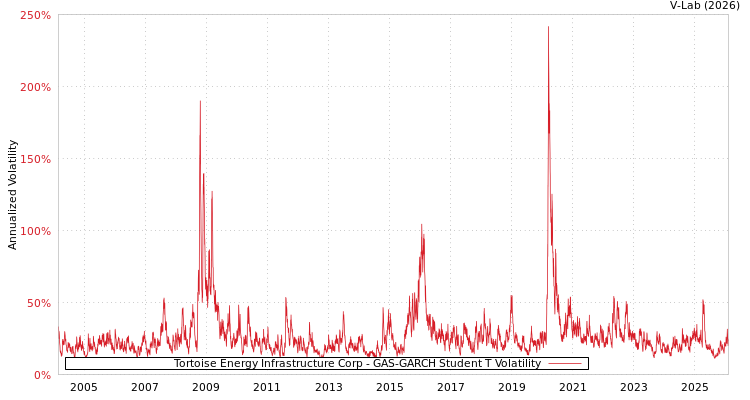 graph of Tortoise Energy Infrastructure Corp GAS-GARCH-T