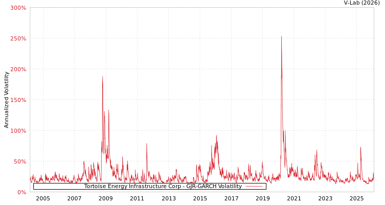 graph of Tortoise Energy Infrastructure Corp GJR-GARCH