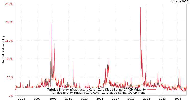 graph of Tortoise Energy Infrastructure Corp S0GARCH