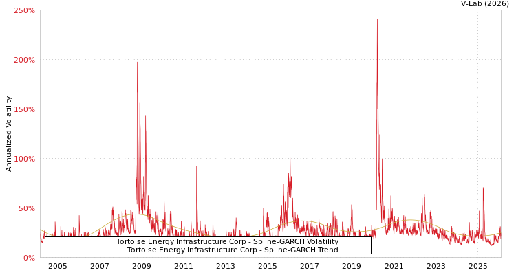 graph of Tortoise Energy Infrastructure Corp SGARCH