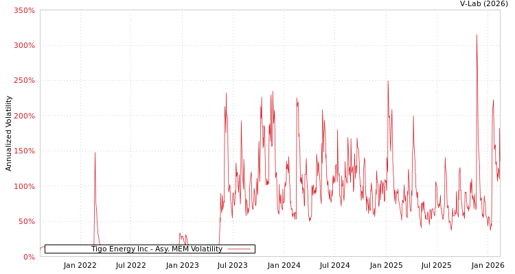 graph of Tigo Energy Inc AMEM