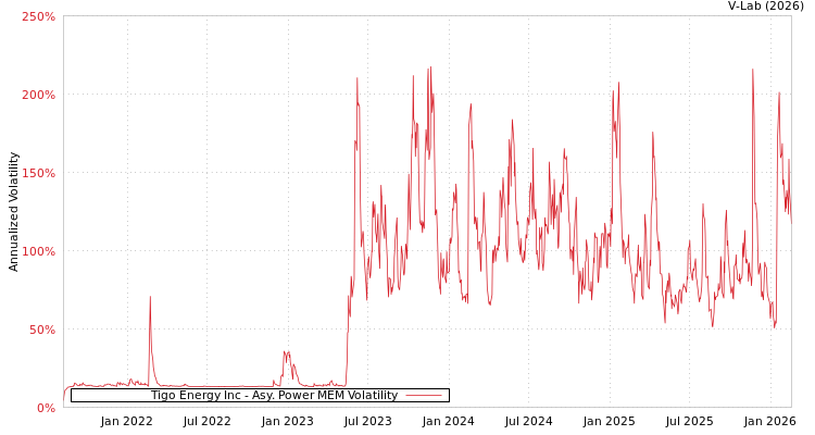 graph of Tigo Energy Inc APMEM