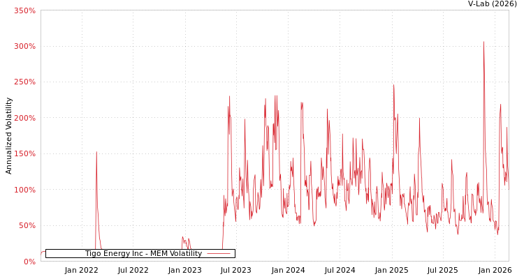 graph of Tigo Energy Inc MEM