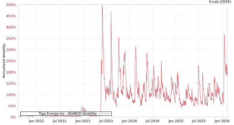 graph of Tigo Energy Inc AGARCH
