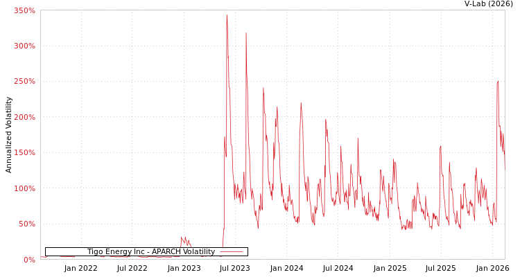 graph of Tigo Energy Inc APARCH