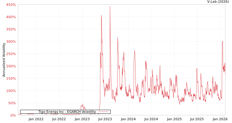 graph of Tigo Energy Inc EGARCH