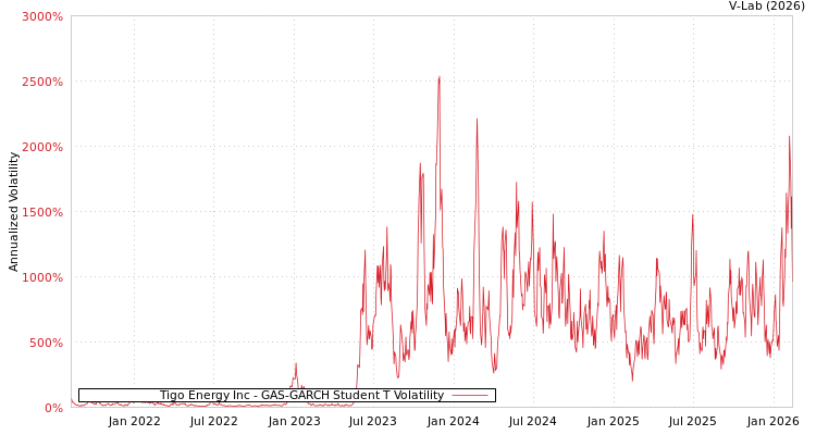 graph of Tigo Energy Inc GAS-GARCH-T