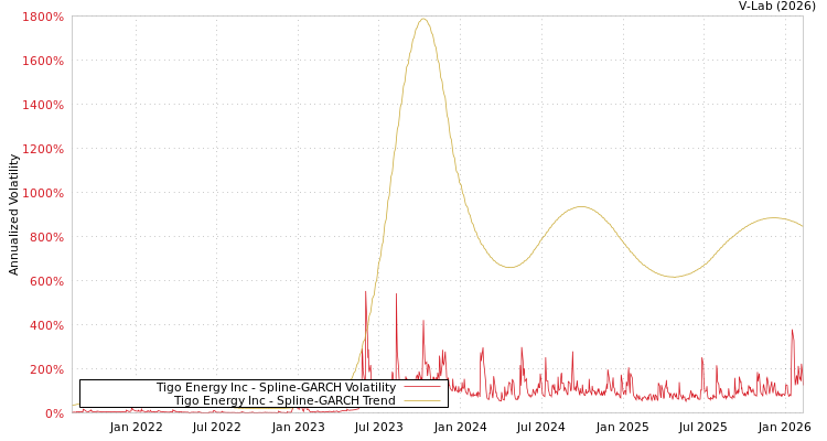 graph of Tigo Energy Inc SGARCH