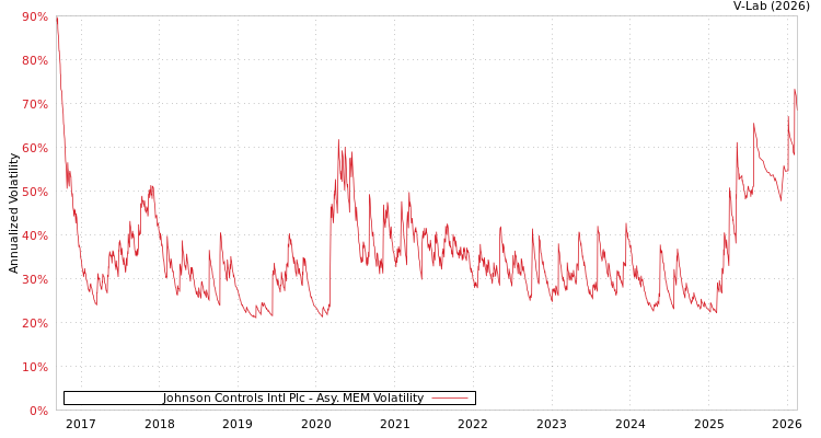 graph of Johnson Controls Intl Plc AMEM