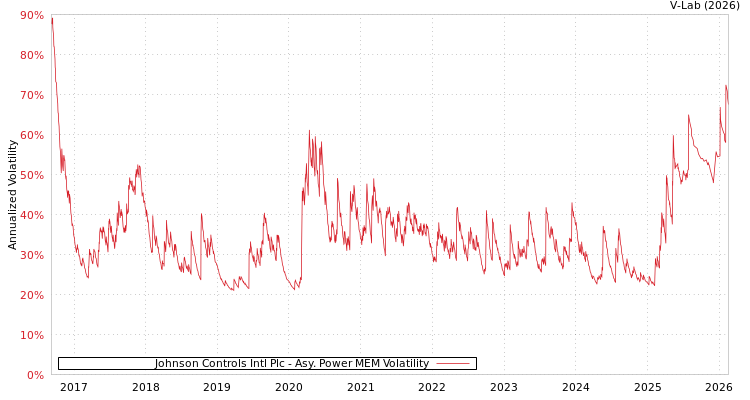 graph of Johnson Controls Intl Plc APMEM