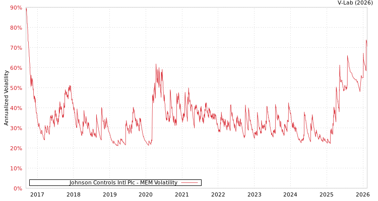 graph of Johnson Controls Intl Plc MEM