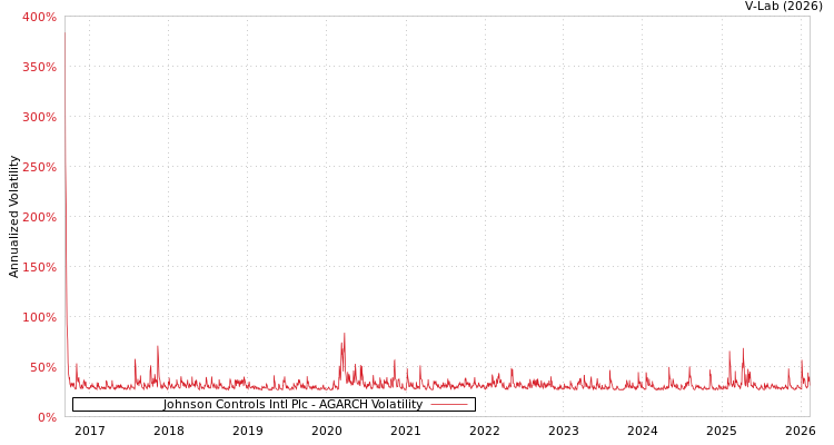 graph of Johnson Controls Intl Plc AGARCH