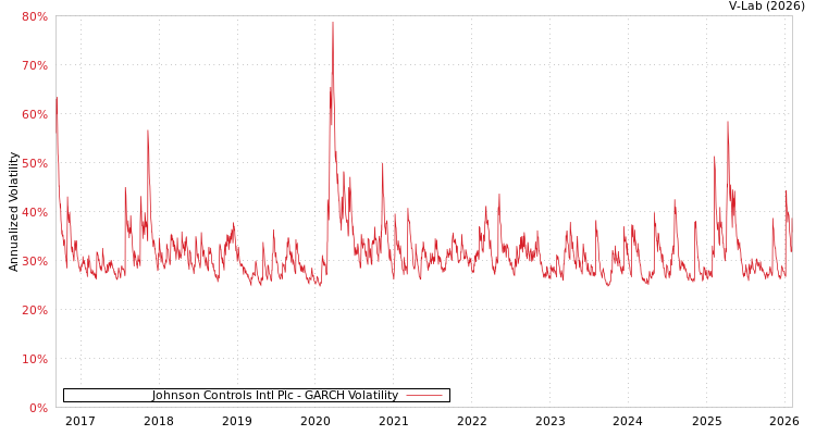 graph of Johnson Controls Intl Plc GARCH