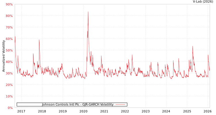 graph of Johnson Controls Intl Plc GJR-GARCH