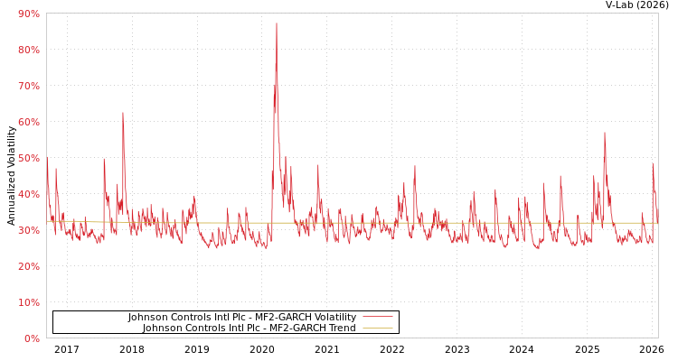 graph of Johnson Controls Intl Plc MF2-GARCH